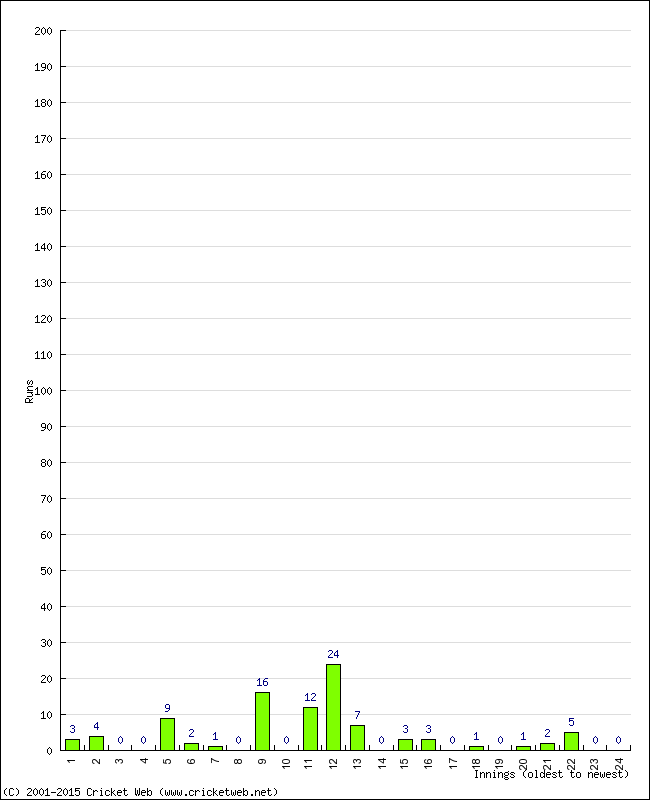 Batting Performance Innings by Innings - Away