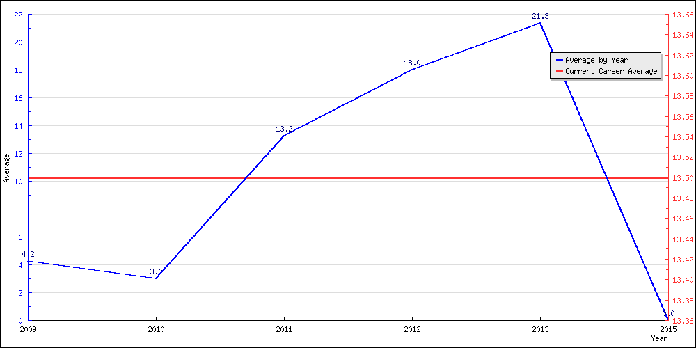 Batting Average by Year