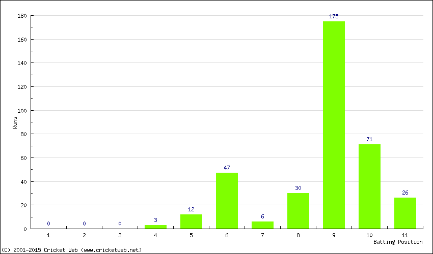 Runs by Batting Position