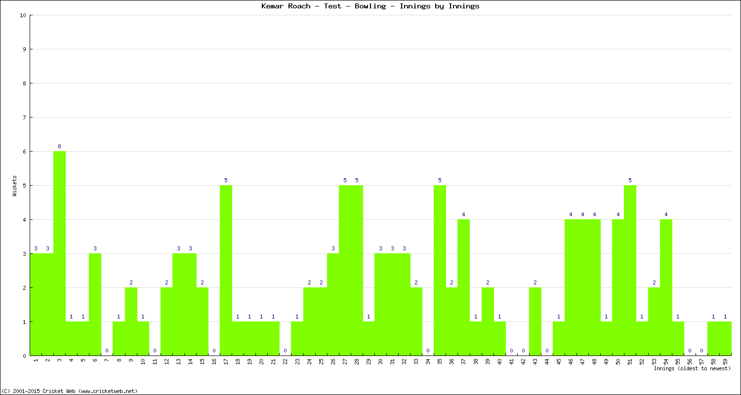 Bowling Performance Innings by Innings