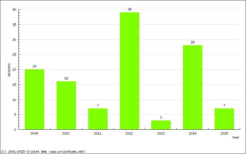 Wickets by Year