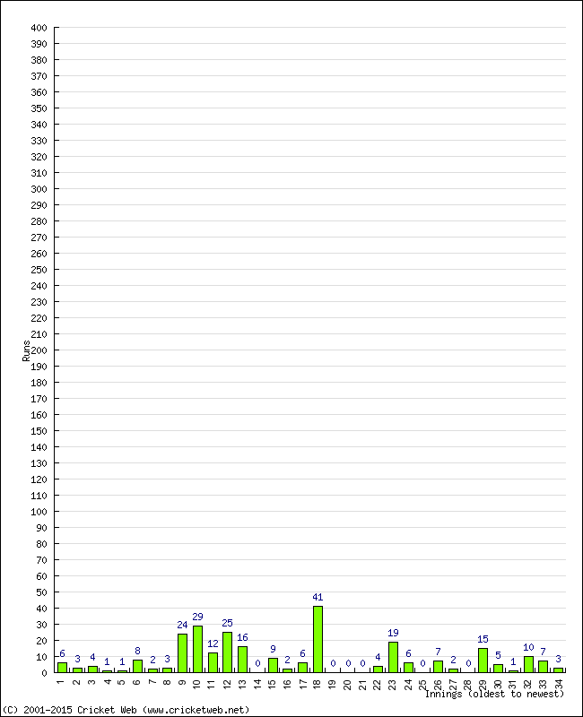 Batting Performance Innings by Innings - Home