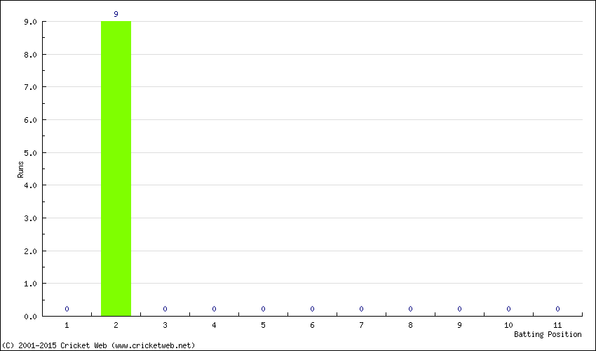 Runs by Batting Position