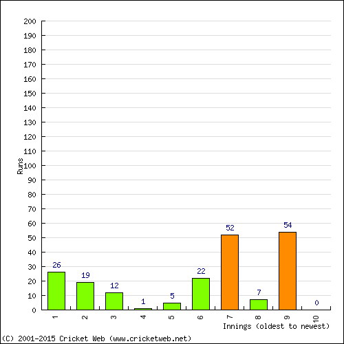 Batting Recent Scores