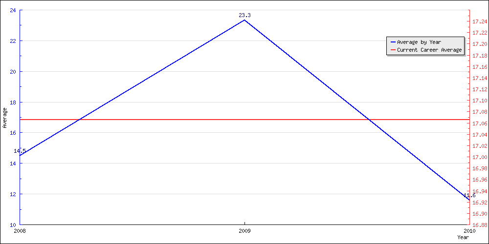 Batting Average by Year