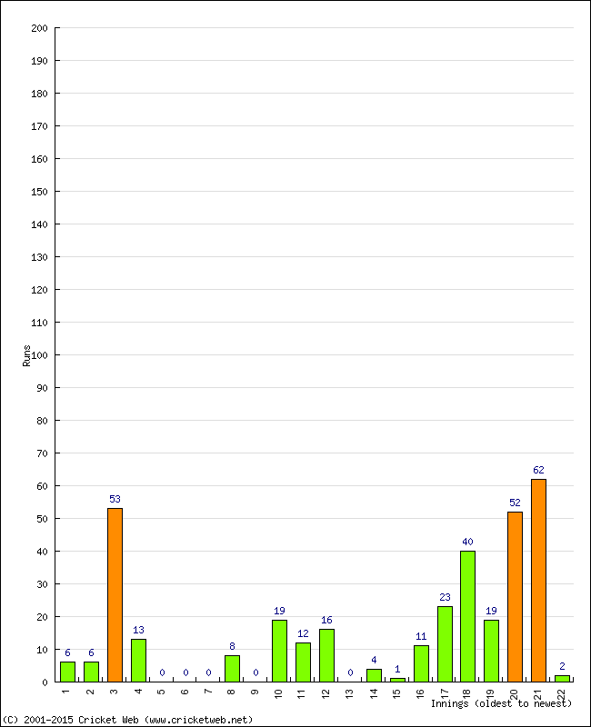 Batting Performance Innings by Innings