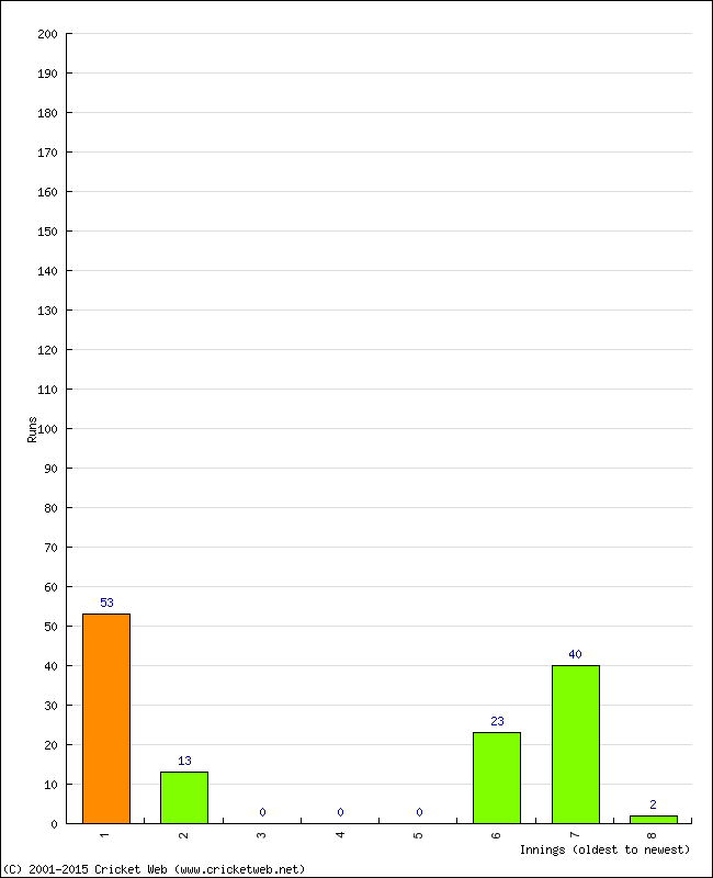 Batting Performance Innings by Innings - Away