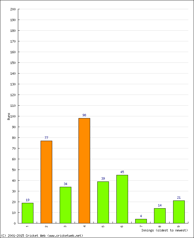 Batting Performance Innings by Innings - Away