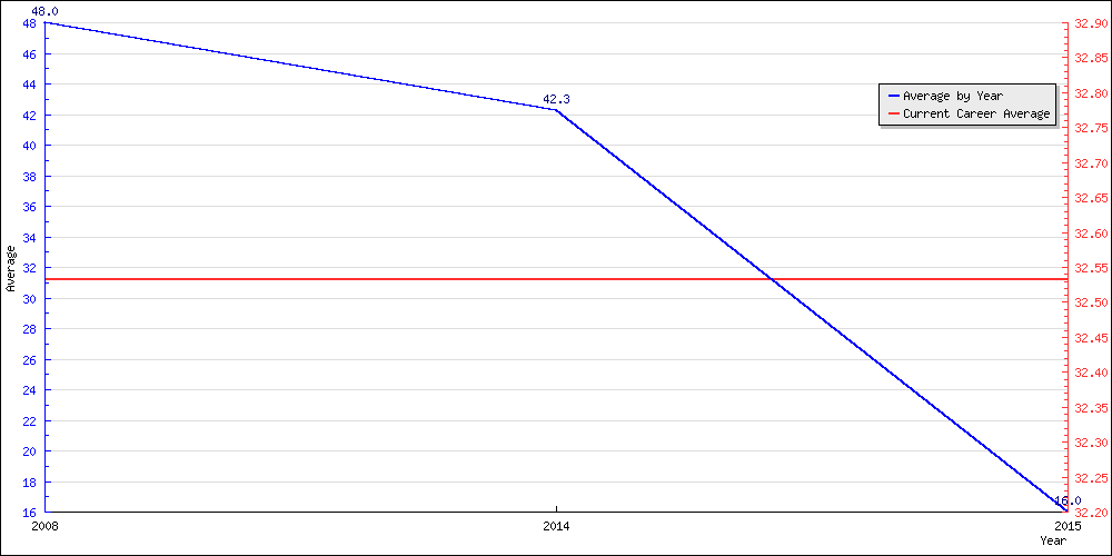 Batting Average by Year