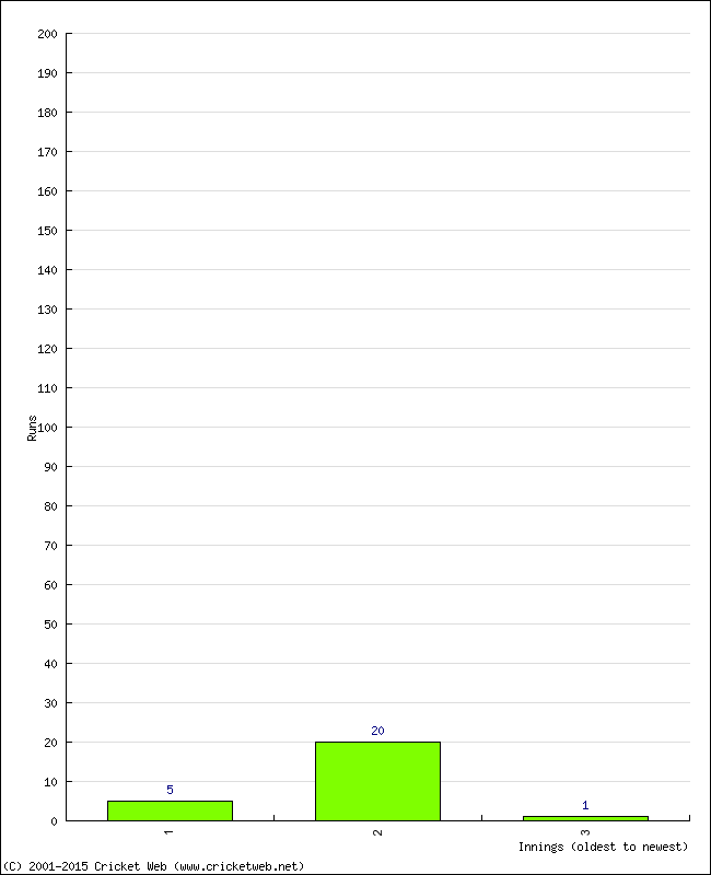 Batting Performance Innings by Innings