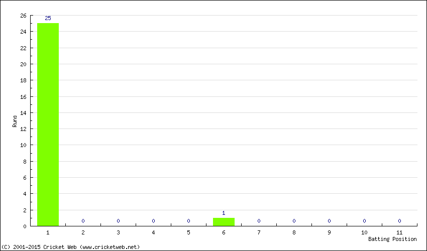 Runs by Batting Position