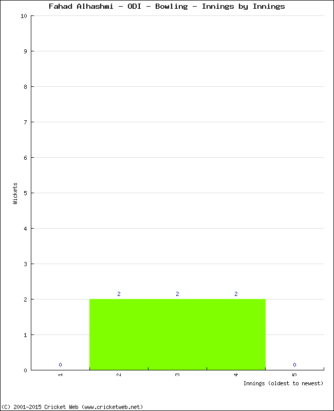 Bowling Performance Innings by Innings