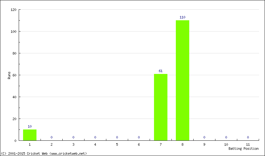 Runs by Batting Position