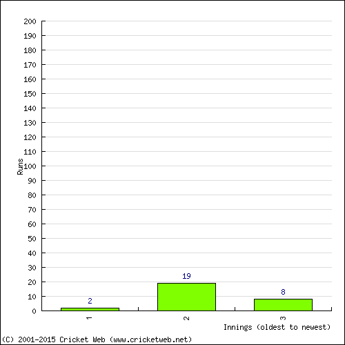 Batting Recent Scores