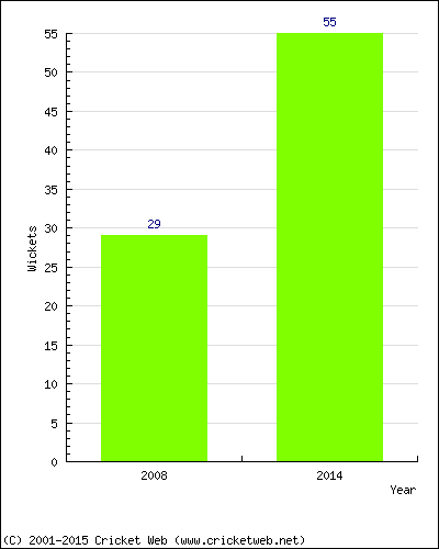 Runs by Year