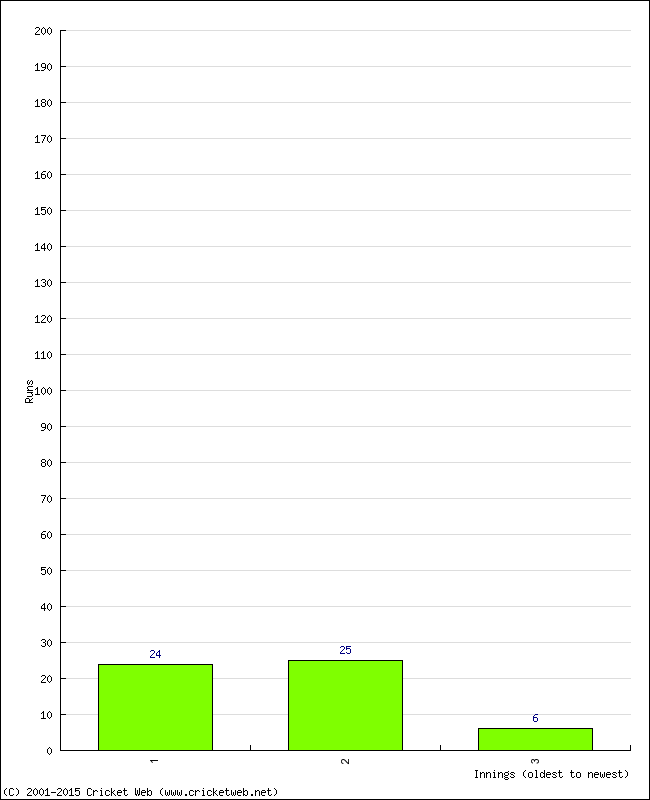 Batting Performance Innings by Innings - Home