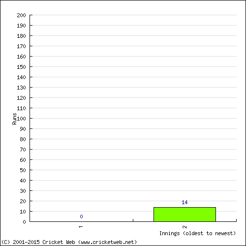 Batting Recent Scores