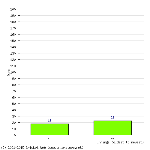 Batting Recent Scores