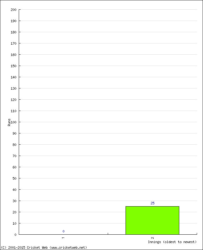 Batting Performance Innings by Innings