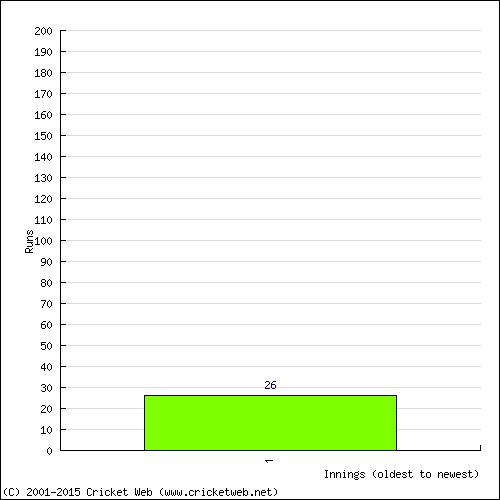 Batting Recent Scores