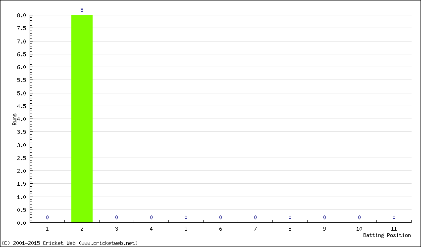 Runs by Batting Position