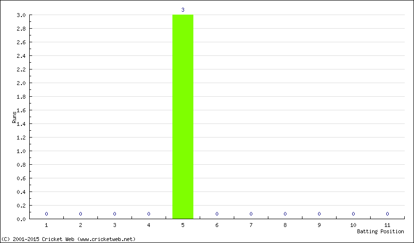 Runs by Batting Position