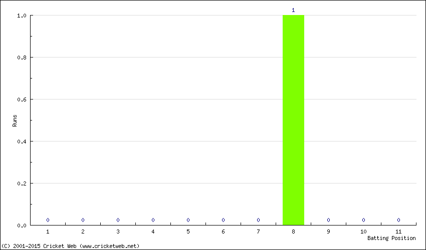 Runs by Batting Position