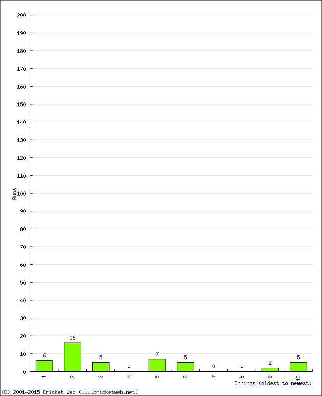 Batting Performance Innings by Innings