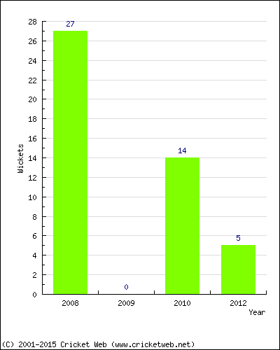 Runs by Year