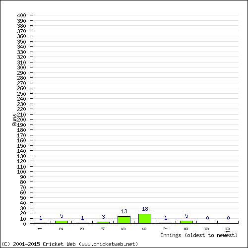 Batting Recent Scores