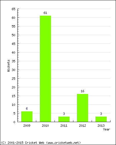 Runs by Year