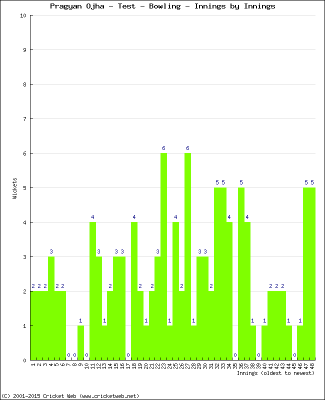 Bowling Performance Innings by Innings