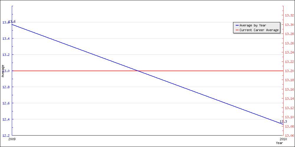 Bowling Average by Year