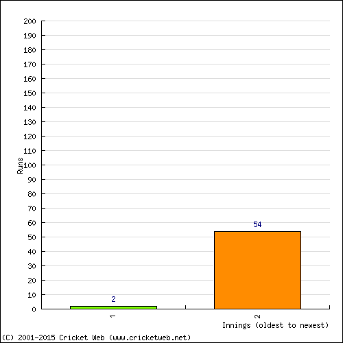 Batting Recent Scores