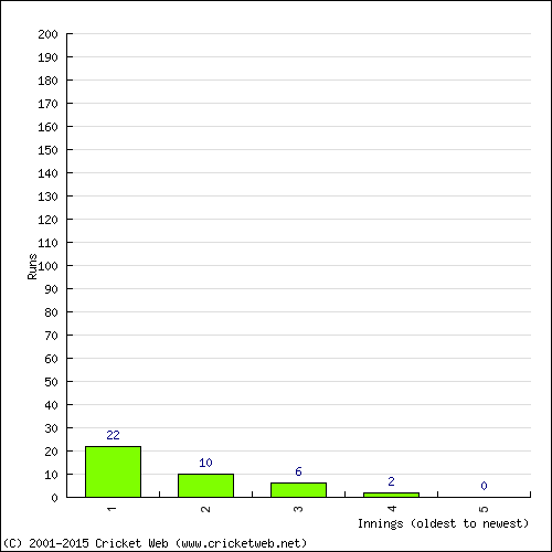 Batting Recent Scores