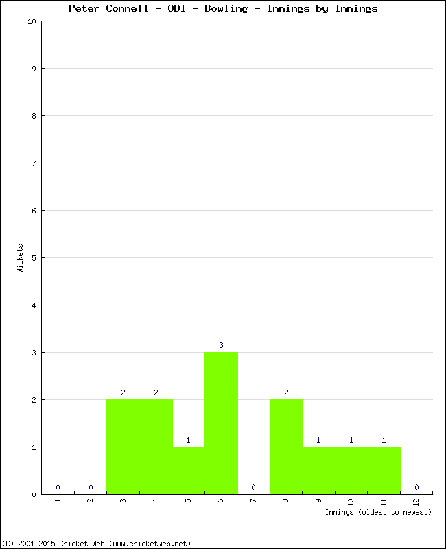 Bowling Performance Innings by Innings