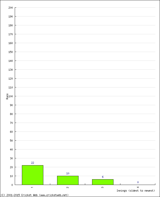 Batting Performance Innings by Innings - Home