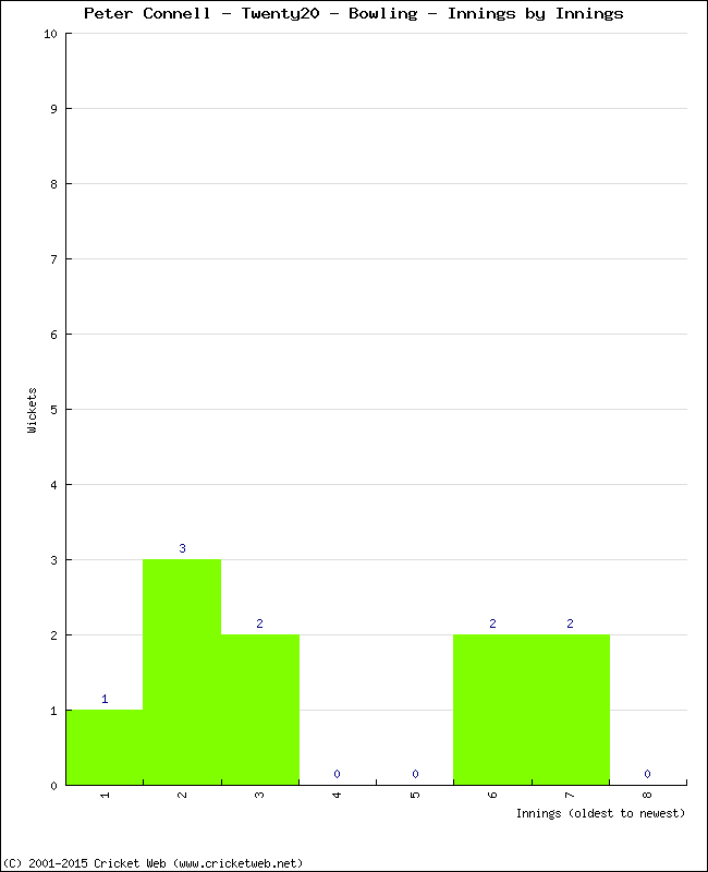 Bowling Performance Innings by Innings