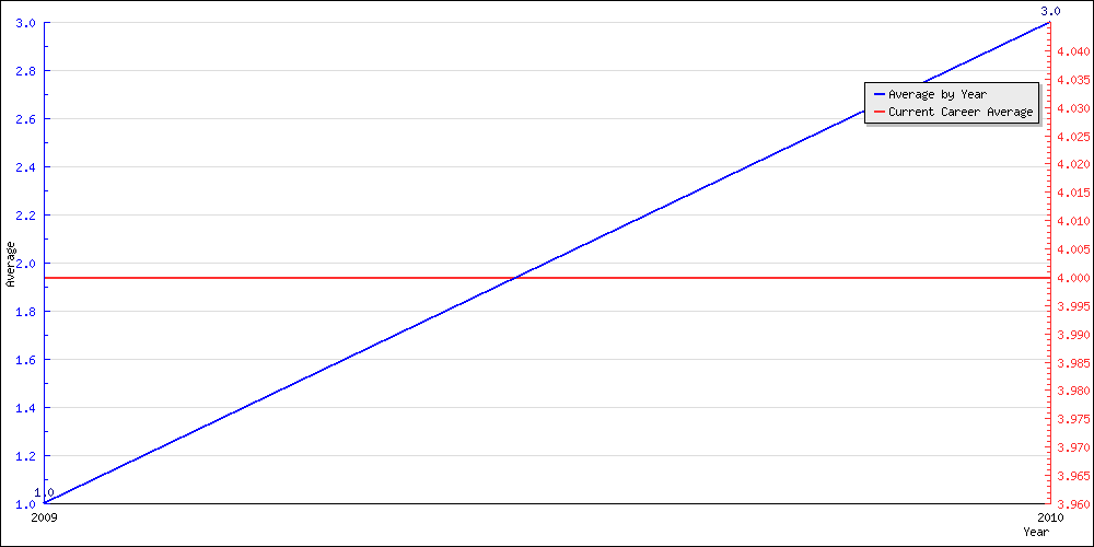 Batting Average by Year