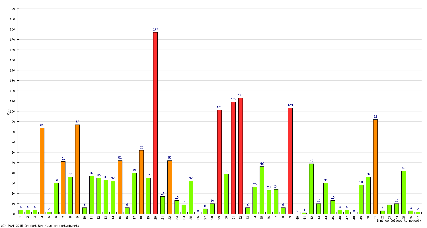 Batting Performance Innings by Innings