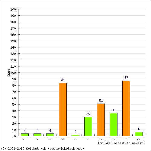 Batting Recent Scores