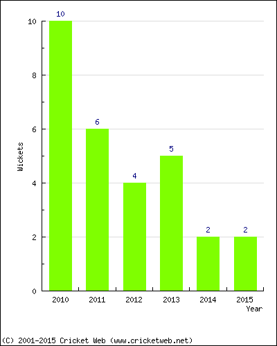 Wickets by Year