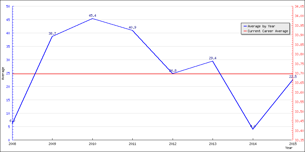 Batting Average by Year