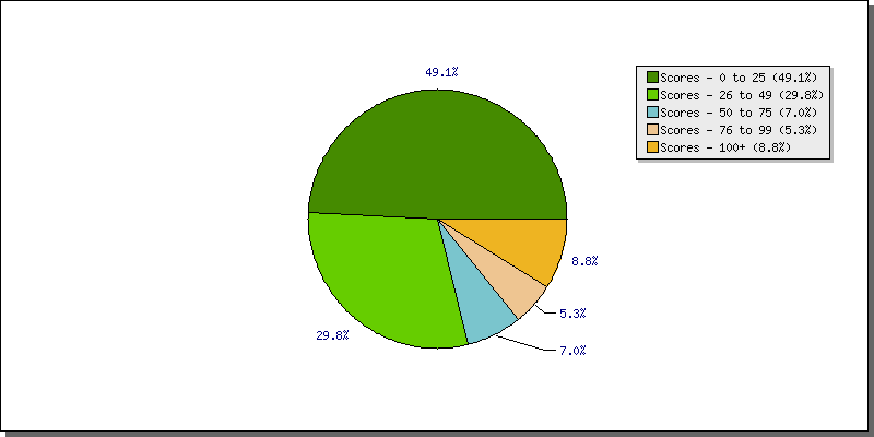 Batting Scores