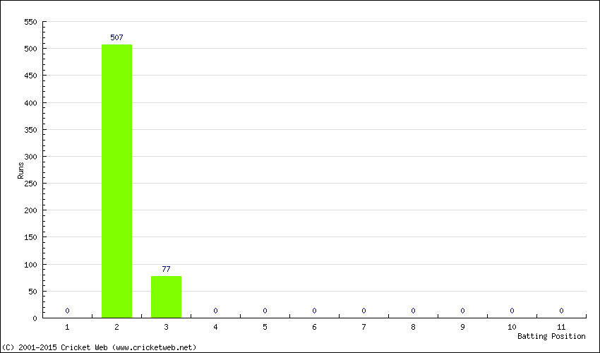 Runs by Batting Position