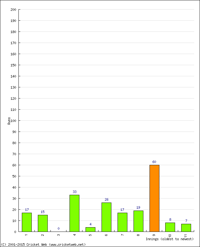 Batting Performance Innings by Innings - Home