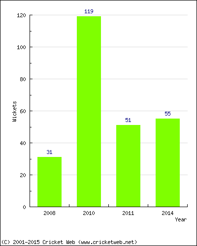 Runs by Year