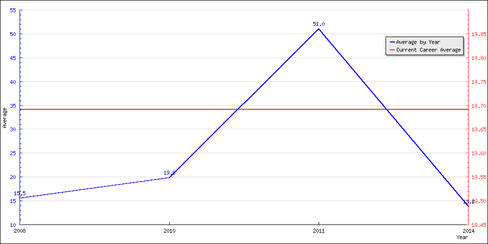 Batting Average by Year