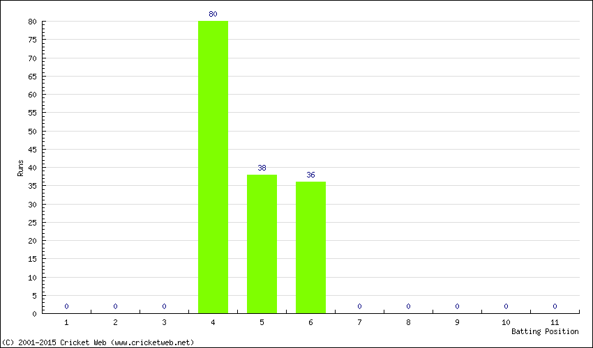 Runs by Batting Position