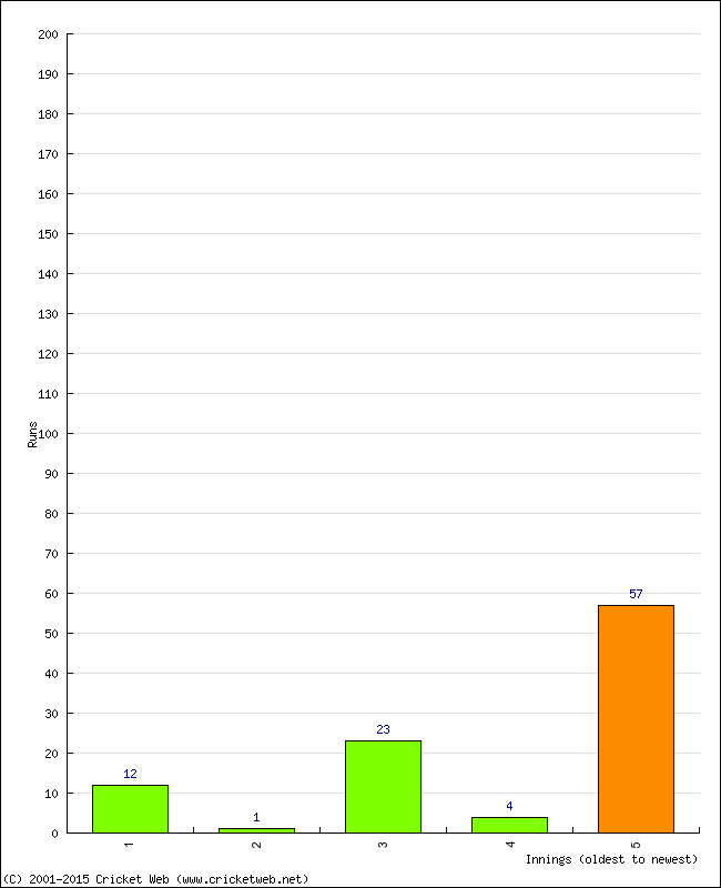 Batting Performance Innings by Innings - Home